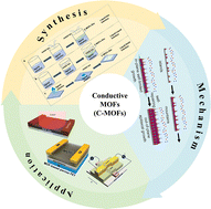 Graphical abstract: Interface-assisted preparation of conductive MOF membrane/films