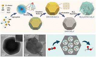 Graphical abstract: An ordered mesoporous structure-based nano-confined Bi2S3@OM-CeO2-C hybrid catalyst for enhanced CO2 electroreduction to formic acid