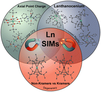 Graphical abstract: Advancements in mononuclear dysprosium-based single-molecule magnets via synthetic and molecular engineering