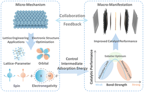 Graphical abstract: Lattice engineering of catalysts for water electrolysis and hydrogen fuel cells
