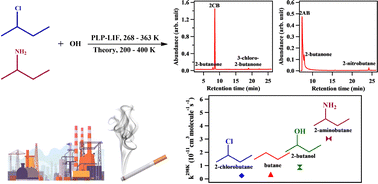 Graphical abstract: Atmospheric reactions of substituted butanes with OH radicals: kinetics and atmospheric implications