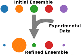Graphical abstract: Combining simulations and experiments – a perspective on maximum entropy methods