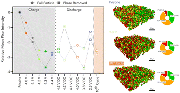 Graphical abstract: Non-linear cracking response to voltage revealed by operando X-ray tomography in polycrystalline NMC811