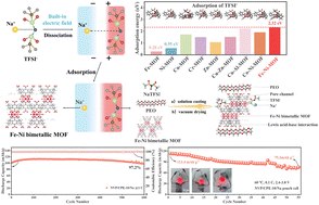 Graphical abstract: Electronic structure modulation of MOF-based host–guest recognition polymer electrolytes for high-performance all-solid-state sodium metal batteries