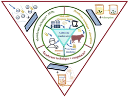 Graphical abstract: Research status of membrane separation technology in the treatment of antibiotic wastewater