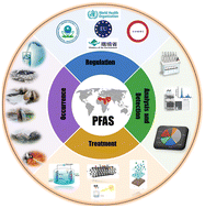 Graphical abstract: Comprehensive review of PFAS occurrence, regulatory frameworks, analytical, and remediation methodologies: emphasis on the Arabian Gulf and arid regions
