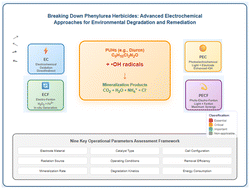 Graphical abstract: Breaking down phenylurea herbicides: advanced electrochemical approaches for environmental degradation and remediation