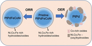 Graphical abstract: Morphological, structural and compositional evolution of PtPdFeCoNi high-entropy alloy nanoparticles towards bifunctional oxygen electrocatalysis
