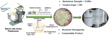 Graphical abstract: Sustainable TPS/PBAT biocomposites tailored with epoxidized soybean oil for improved mechanical properties