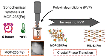 Graphical abstract: Sonochemical synthesis of MOF-235 and polyvinylpyrrolidone (PVP)-assisted phase transformation to MIL-53(Fe)