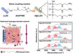 Graphical abstract: Precise regulation of hydrogen bond networks for rapid ion transport in PEO-based composite solid electrolytes