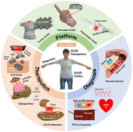 Graphical abstract: Recent advances in flexible and wearable OLEDs for biomedical applications: a review