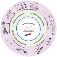 Graphical abstract: Magnetically responsive intelligent fibers: nano-engineered materials and multifunctional integration for advanced applications