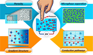 Graphical abstract: Boosting mechanical-to-ionic transduction for self-powered piezoionic sensing