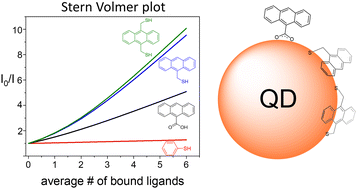 Graphical abstract: Unravelling quantum dot–molecule interactions for π-conjugated ligands: insights into binding and anchoring group effects