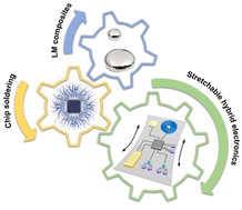 Graphical abstract: Biphasic liquid metal composites as soldering systems for robust soft–rigid interfacing in stretchable hybrid electronics