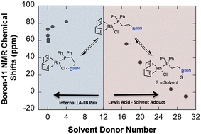 Graphical abstract: Primary and secondary coordination sphere Lewis acid interactions in β-phosphinoethylborane-ligated rhodium and iridium complexes