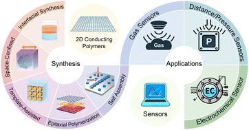 Graphical abstract: Two-dimensional conducting polymers: synthetic strategies and emerging applications in sensor technologies