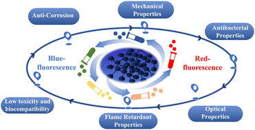 Graphical abstract: Recent advances in the use of carbon dots in polymer coatings: a prospective review