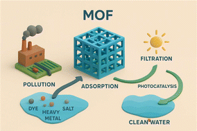 Graphical abstract: Sustainable water treatment solutions using MOFs: enhancing efficiency and reducing environmental impact