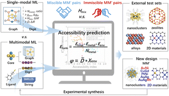 Graphical abstract: High-throughput design of bimetallic materials via multimodal machine learning and the accessibility index