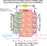 Graphical abstract: Enhancing pH-gradient microscale bipolar interfaces (PMBI) enabled direct methanol hydrogen peroxide fuel cell (DMHPFC) performance under varying operating conditions