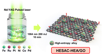 Graphical abstract: Pulsed laser-patterned high-entropy single-atomic sites and alloy coordinated graphene oxide for pH-universal water electrolysis