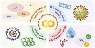 Graphical abstract: Research progress and future challenges of CO oxidation catalysts: preparation, catalytic performance, reaction mechanism and anti-poisoning strategies