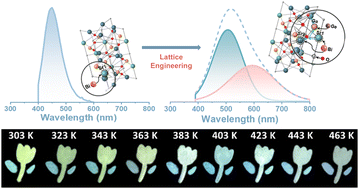 Graphical abstract: Multi-mode tunable luminescence in Bi3+-activated oxyfluoride phosphors for multi-level anti-counterfeiting applications