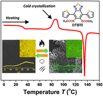 Graphical abstract: Stimuli responsive behavior in a D–A–D organic fluorophore: the role of cold crystallization