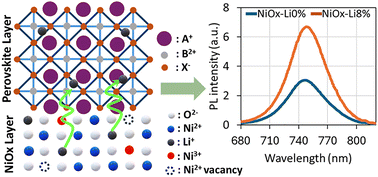 Graphical abstract: Performance enhancement of inverted perovskite solar cells through lithium-ion diffusion from the nickel oxide hole transport layer to the perovskite absorber