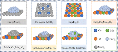 Graphical abstract: Recent advances of manganese–copper bimetallic oxide catalysts for catalytic oxidation of VOCs: types, preparation methods and catalytic performances