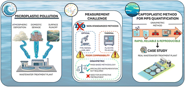 Graphical abstract: Microplastics in water: challenges in measurement and regulation, and a path towards mass-based metrics