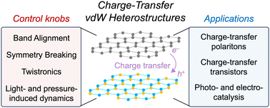 Graphical abstract: Designer charge-transfer van der Waals heterostructures