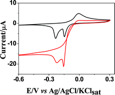 Graphical abstract: Amperometric determination of hydrogen peroxide using a copper microelectrode