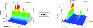 Graphical abstract: Determination of selenium in soil samples using high-resolution continuum source graphite furnace atomic absorption spectrometry and direct solid sample analysis