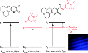 Graphical abstract: Sensitized excited free-radical processes as read–write tools: impact on non-linear lithographic processes