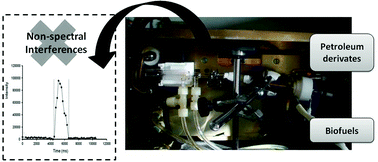 Graphical abstract: Quantification of nickel, vanadium and manganese in petroleum products and biofuels through inductively coupled plasma mass spectrometry equipped with a high temperature single pass spray chamber