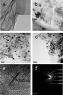 Graphical abstract: Facile preparation, high microwave absorption and microwave absorbing mechanism of RGO–Fe3O4 composites