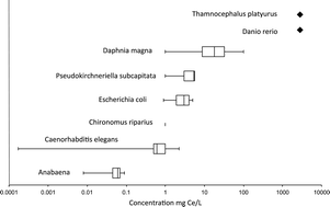 Graphical abstract: Environmental release, fate and ecotoxicological effects of manufactured ceria nanomaterials