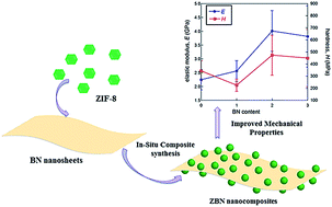 Graphical abstract: Functionality preservation with enhanced mechanical integrity in the nanocomposites of the metal–organic framework, ZIF-8, with BN nanosheets
