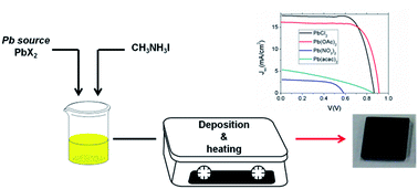 Graphical abstract: Effect of different lead precursors on perovskite solar cell performance and stability