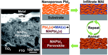 Graphical abstract: Growth control of compact CH3NH3PbI3 thin films via enhanced solid-state precursor reaction for efficient planar perovskite solar cells