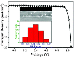 Graphical abstract: High efficiency stable inverted perovskite solar cells without current hysteresis