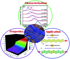 Graphical abstract: Strain engineering of graphene: a review