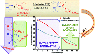 Graphical abstract: Tunable LCST behavior of poly(N-isopropylacrylamide/ionic liquid) copolymers