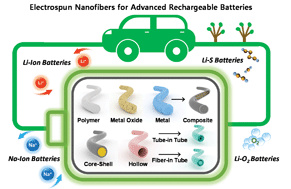 Graphical abstract: Electrospun nanofibers as a platform for advanced secondary batteries: a comprehensive review