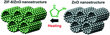 Graphical abstract: Nanostructured ZnO as a structural template for the growth of ZIF-8 with tunable hierarchical porosity for CO2 conversion