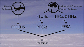 Graphical abstract: Emerging investigator series: a 14-year depositional ice record of perfluoroalkyl substances in the High Arctic