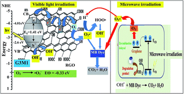 Graphical abstract: Mn3O4/graphene nanocomposites: outstanding performances as highly efficient photocatalysts and microwave absorbers